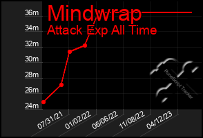 Total Graph of Mindwrap