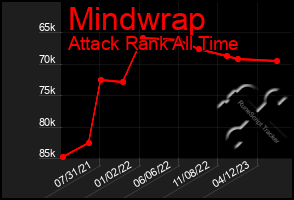 Total Graph of Mindwrap