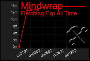 Total Graph of Mindwrap