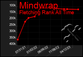 Total Graph of Mindwrap