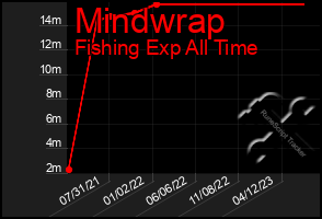 Total Graph of Mindwrap