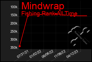 Total Graph of Mindwrap