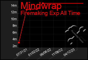 Total Graph of Mindwrap