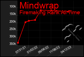 Total Graph of Mindwrap