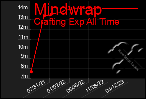 Total Graph of Mindwrap