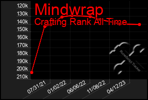 Total Graph of Mindwrap