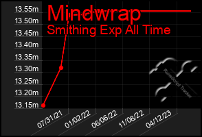 Total Graph of Mindwrap