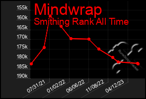 Total Graph of Mindwrap