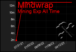 Total Graph of Mindwrap