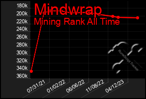 Total Graph of Mindwrap