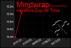 Total Graph of Mindwrap