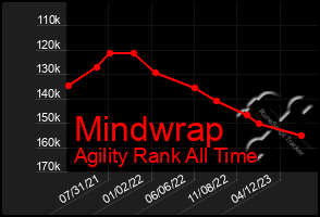 Total Graph of Mindwrap