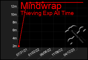 Total Graph of Mindwrap