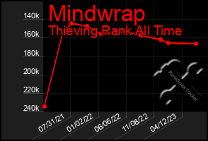 Total Graph of Mindwrap