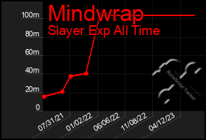 Total Graph of Mindwrap