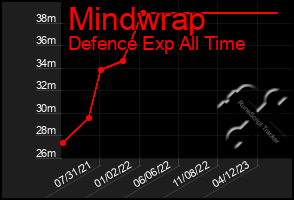 Total Graph of Mindwrap