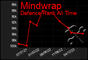 Total Graph of Mindwrap