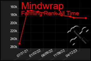 Total Graph of Mindwrap