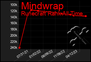 Total Graph of Mindwrap