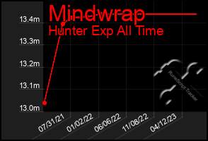 Total Graph of Mindwrap