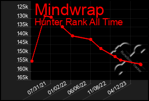 Total Graph of Mindwrap