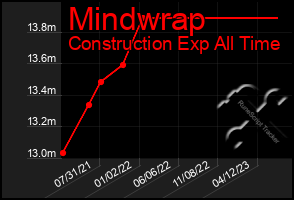 Total Graph of Mindwrap