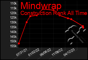 Total Graph of Mindwrap