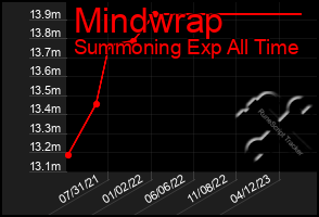 Total Graph of Mindwrap