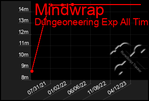 Total Graph of Mindwrap