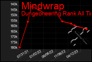 Total Graph of Mindwrap