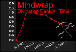 Total Graph of Mindwrap