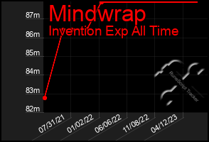 Total Graph of Mindwrap