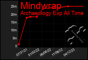 Total Graph of Mindwrap