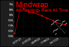 Total Graph of Mindwrap