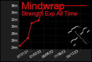 Total Graph of Mindwrap