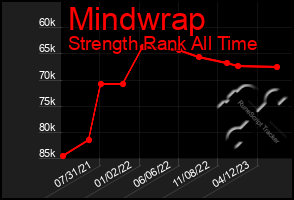 Total Graph of Mindwrap