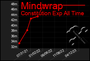 Total Graph of Mindwrap