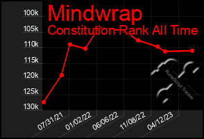 Total Graph of Mindwrap