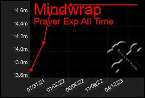 Total Graph of Mindwrap