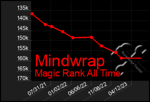 Total Graph of Mindwrap