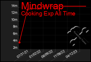 Total Graph of Mindwrap