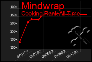 Total Graph of Mindwrap