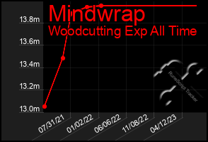 Total Graph of Mindwrap