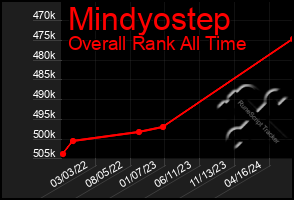 Total Graph of Mindyostep