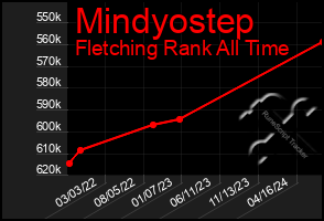 Total Graph of Mindyostep