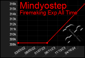 Total Graph of Mindyostep