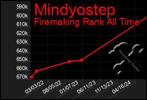 Total Graph of Mindyostep