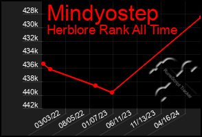 Total Graph of Mindyostep