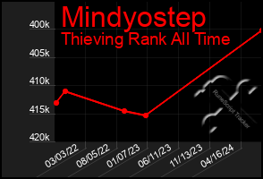 Total Graph of Mindyostep