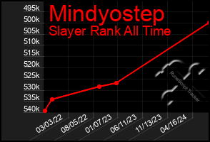 Total Graph of Mindyostep